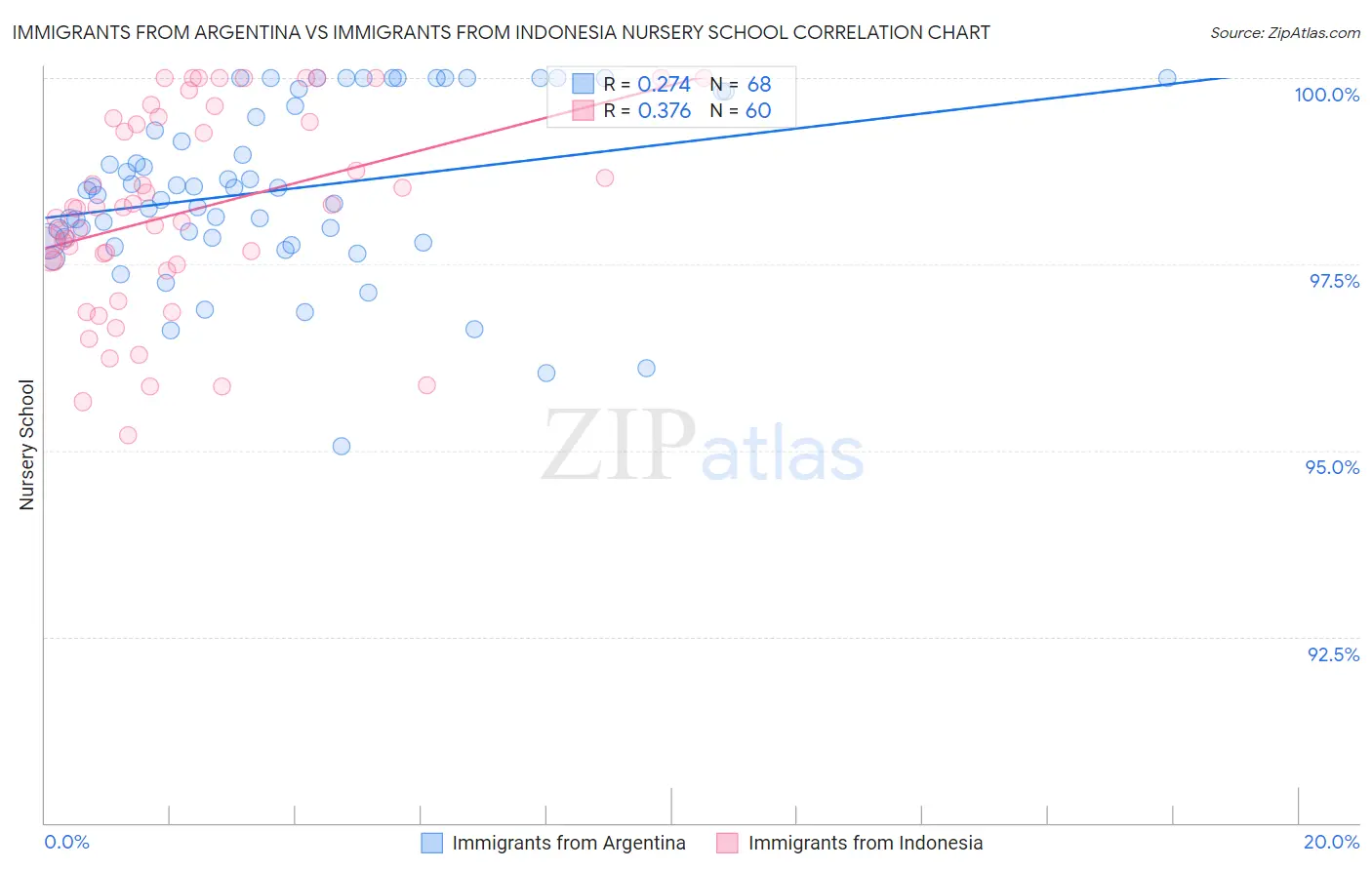 Immigrants from Argentina vs Immigrants from Indonesia Nursery School