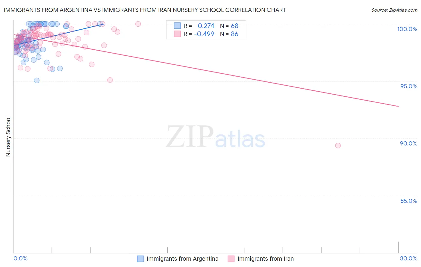Immigrants from Argentina vs Immigrants from Iran Nursery School