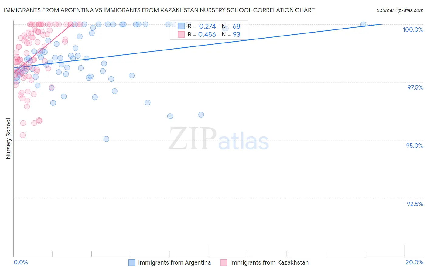 Immigrants from Argentina vs Immigrants from Kazakhstan Nursery School