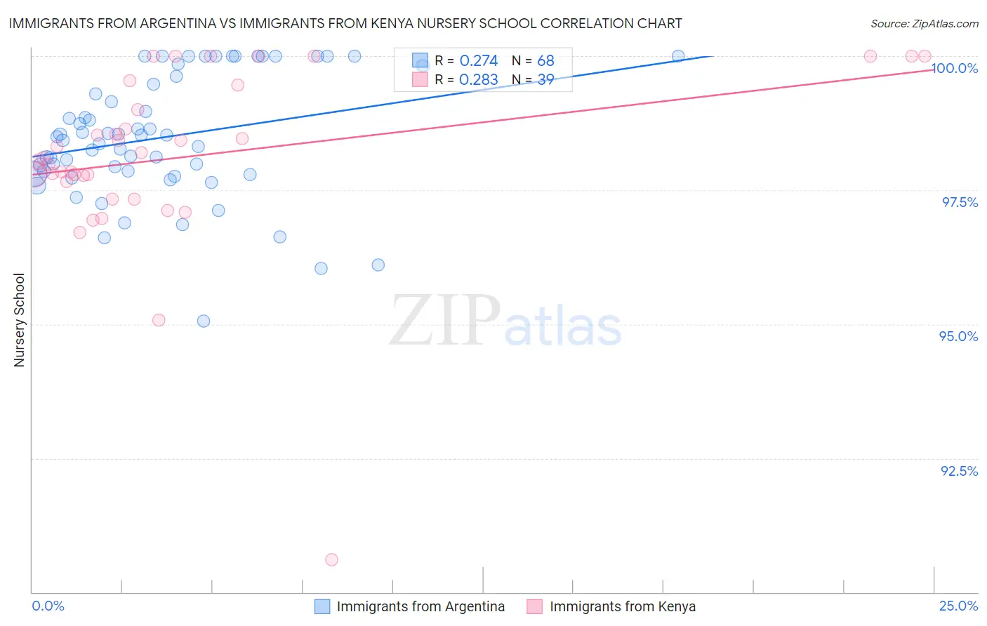 Immigrants from Argentina vs Immigrants from Kenya Nursery School