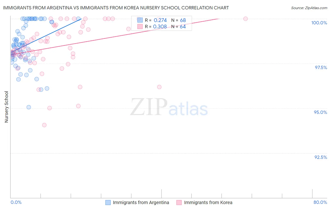 Immigrants from Argentina vs Immigrants from Korea Nursery School