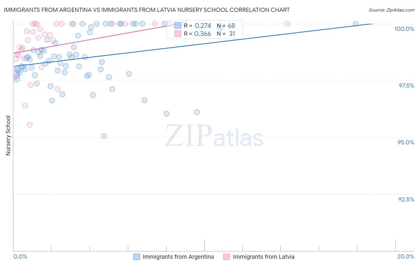 Immigrants from Argentina vs Immigrants from Latvia Nursery School
