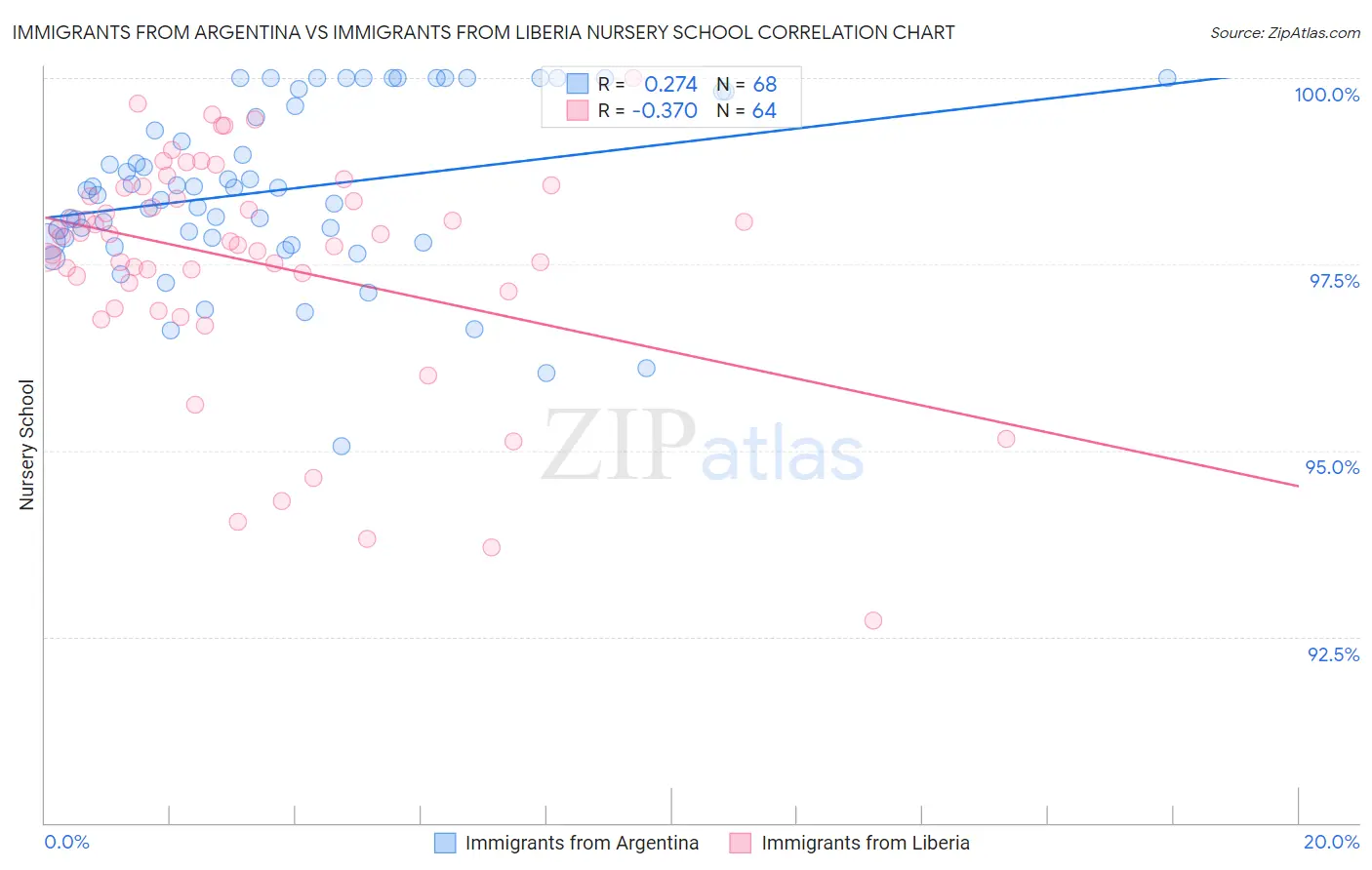 Immigrants from Argentina vs Immigrants from Liberia Nursery School