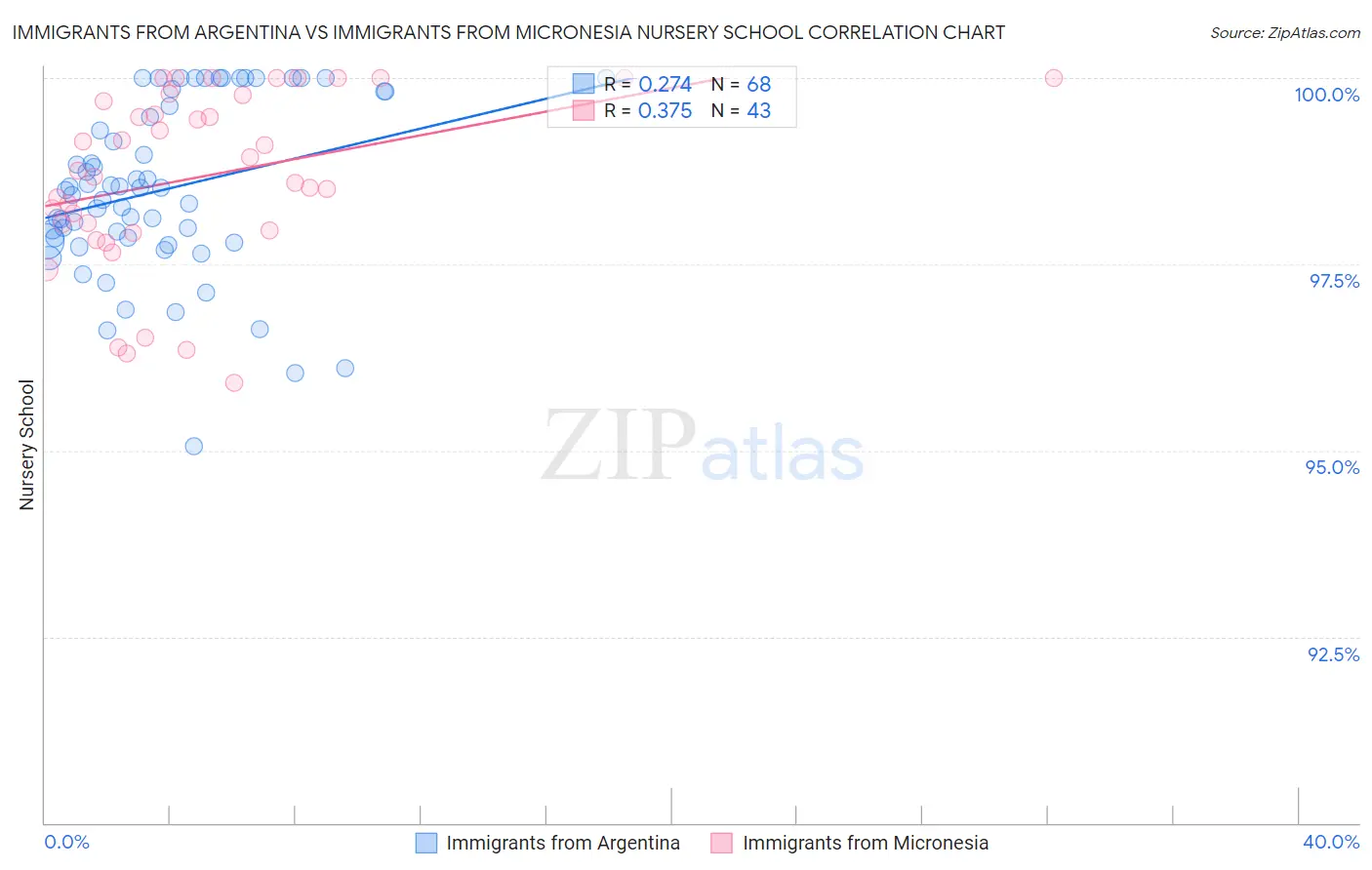 Immigrants from Argentina vs Immigrants from Micronesia Nursery School