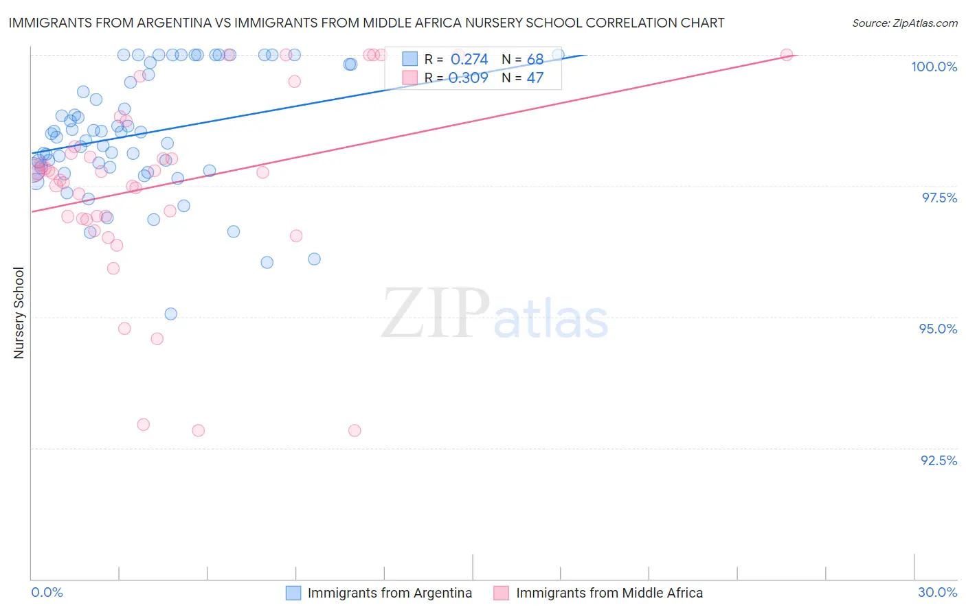 Immigrants from Argentina vs Immigrants from Middle Africa Nursery School