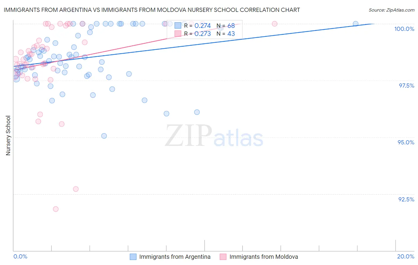 Immigrants from Argentina vs Immigrants from Moldova Nursery School