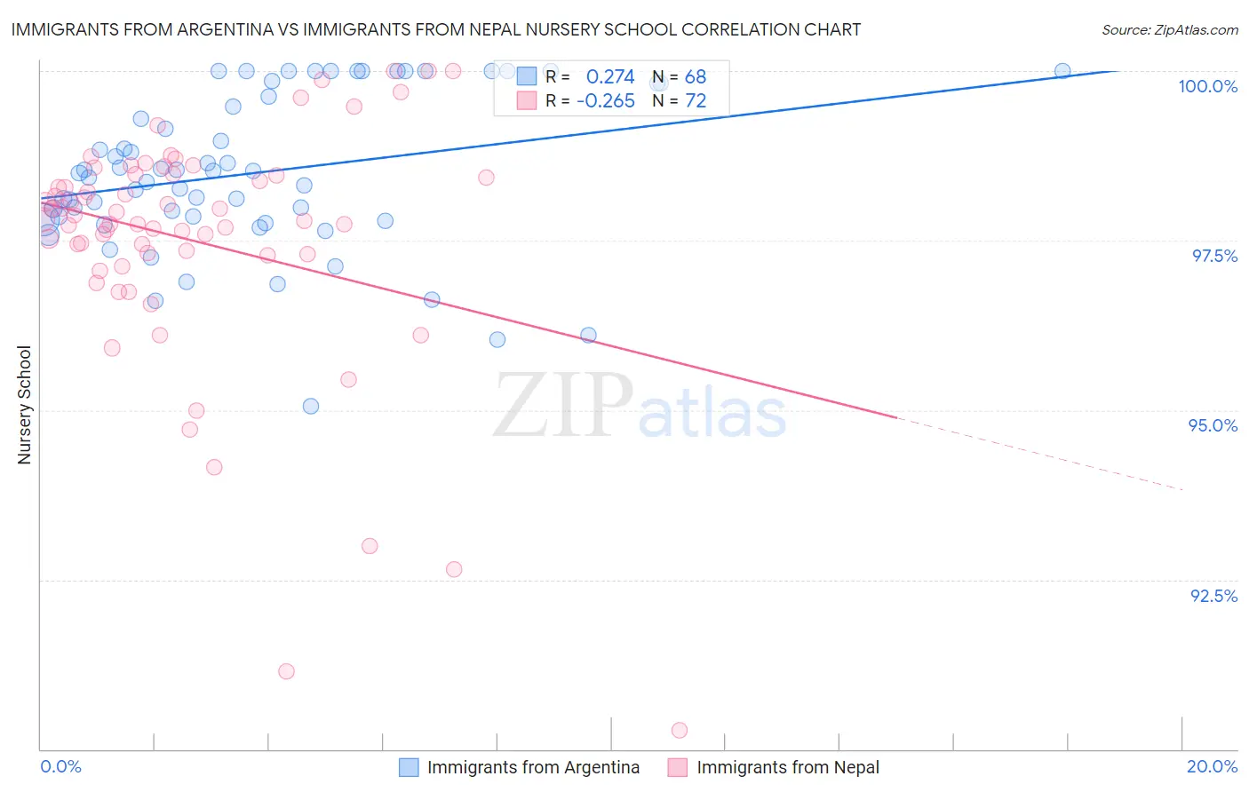 Immigrants from Argentina vs Immigrants from Nepal Nursery School