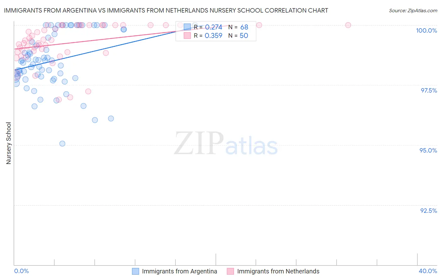 Immigrants from Argentina vs Immigrants from Netherlands Nursery School