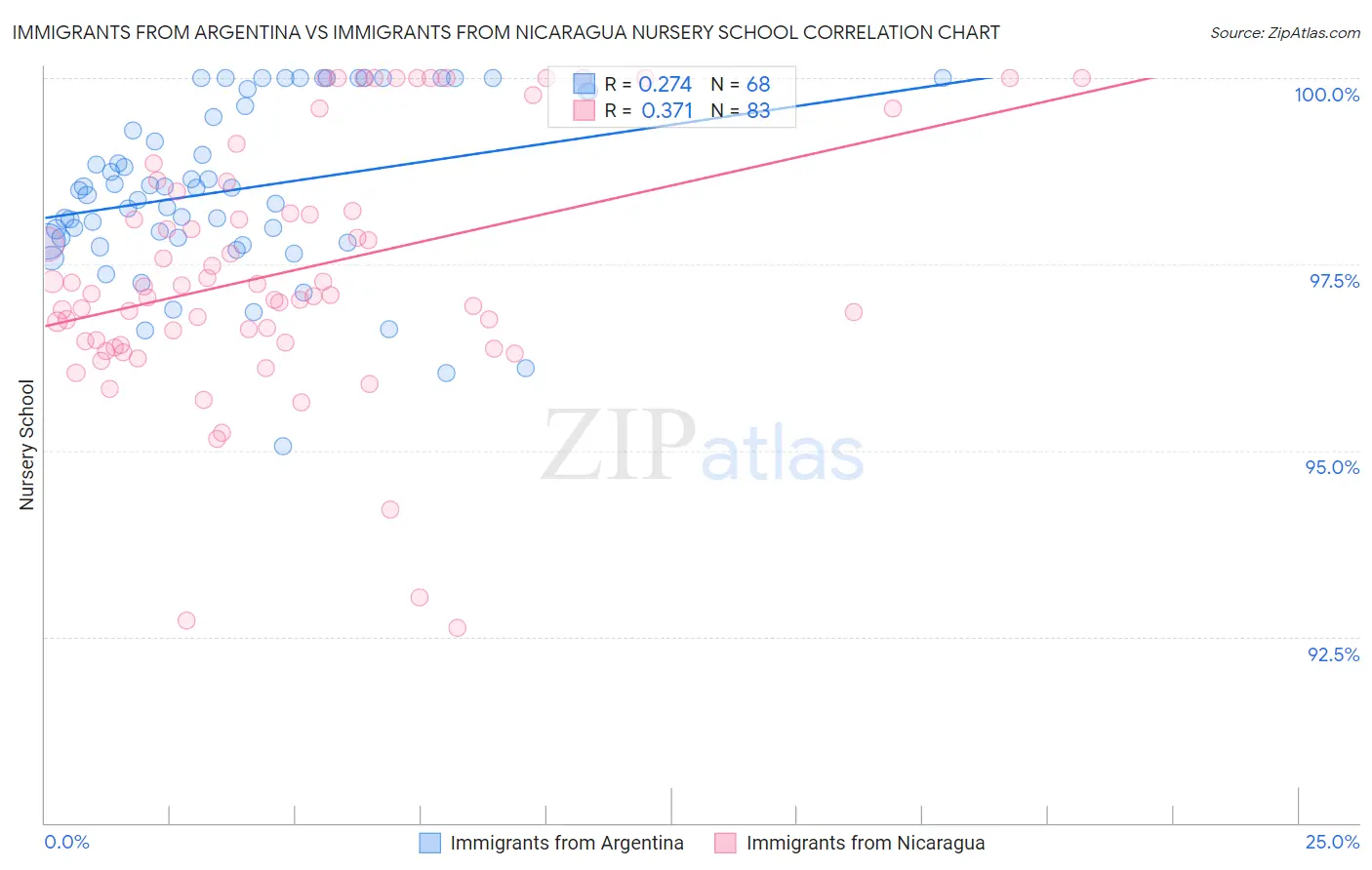 Immigrants from Argentina vs Immigrants from Nicaragua Nursery School