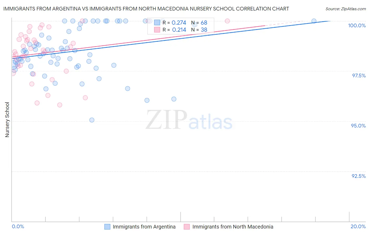 Immigrants from Argentina vs Immigrants from North Macedonia Nursery School