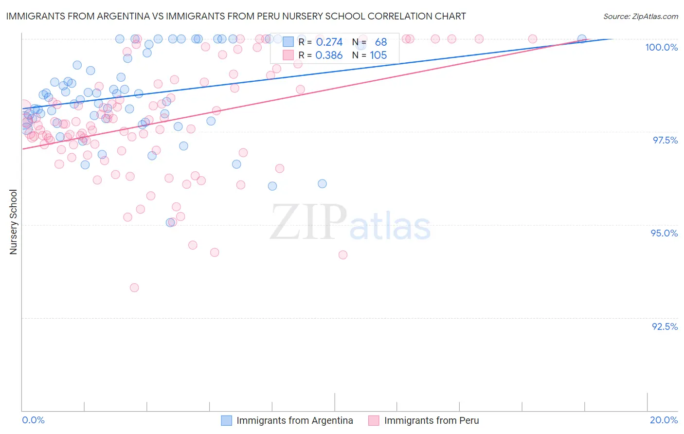 Immigrants from Argentina vs Immigrants from Peru Nursery School