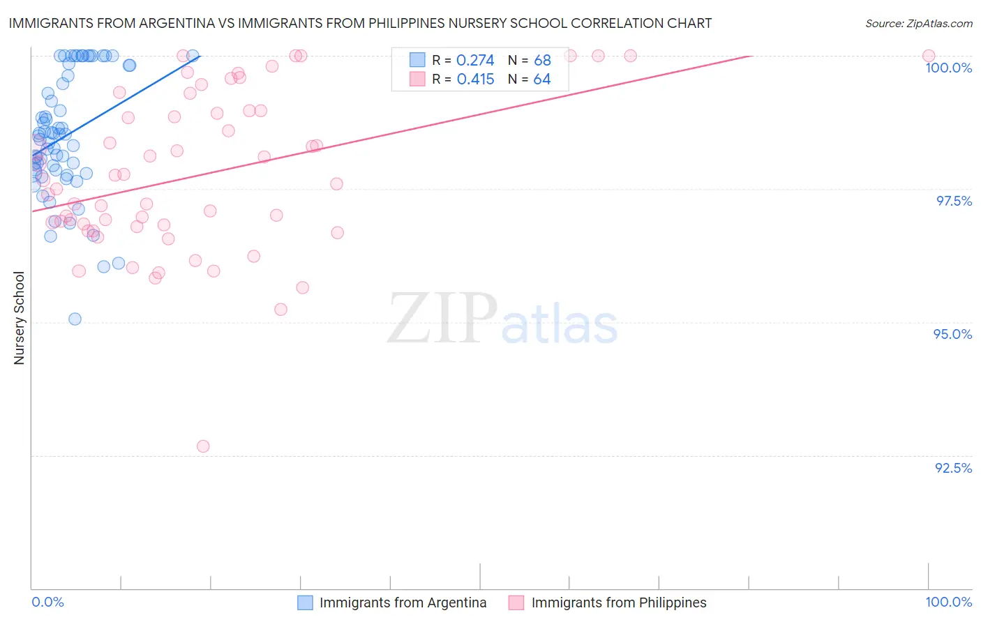 Immigrants from Argentina vs Immigrants from Philippines Nursery School