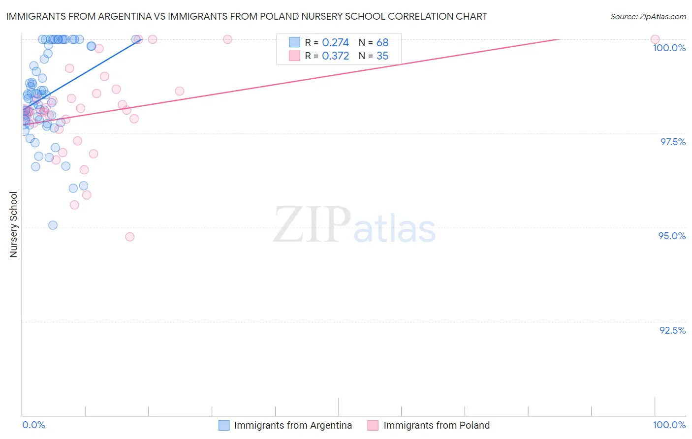 Immigrants from Argentina vs Immigrants from Poland Nursery School