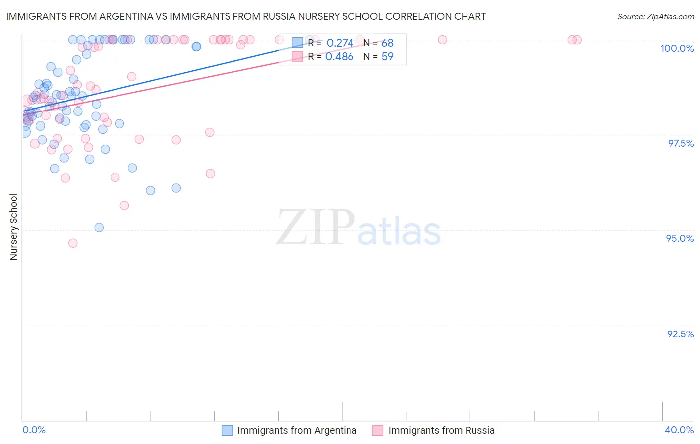 Immigrants from Argentina vs Immigrants from Russia Nursery School