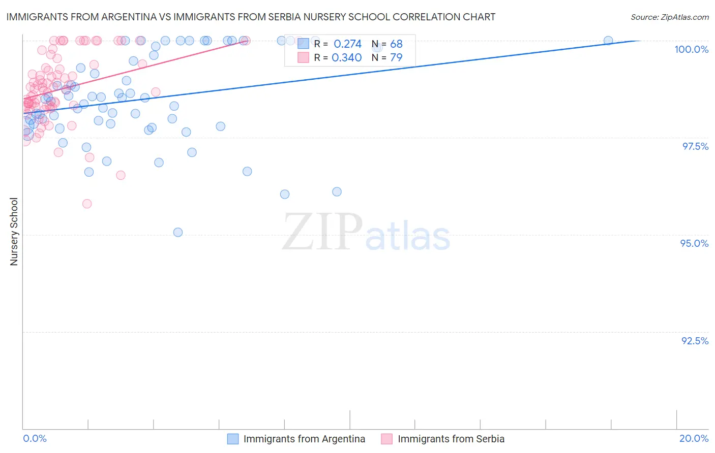 Immigrants from Argentina vs Immigrants from Serbia Nursery School