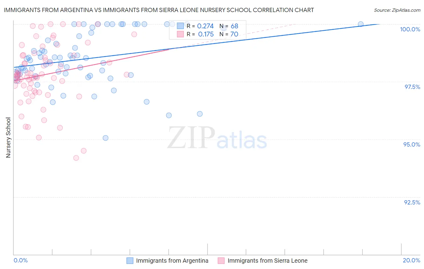 Immigrants from Argentina vs Immigrants from Sierra Leone Nursery School