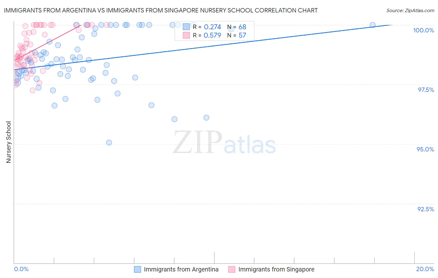 Immigrants from Argentina vs Immigrants from Singapore Nursery School