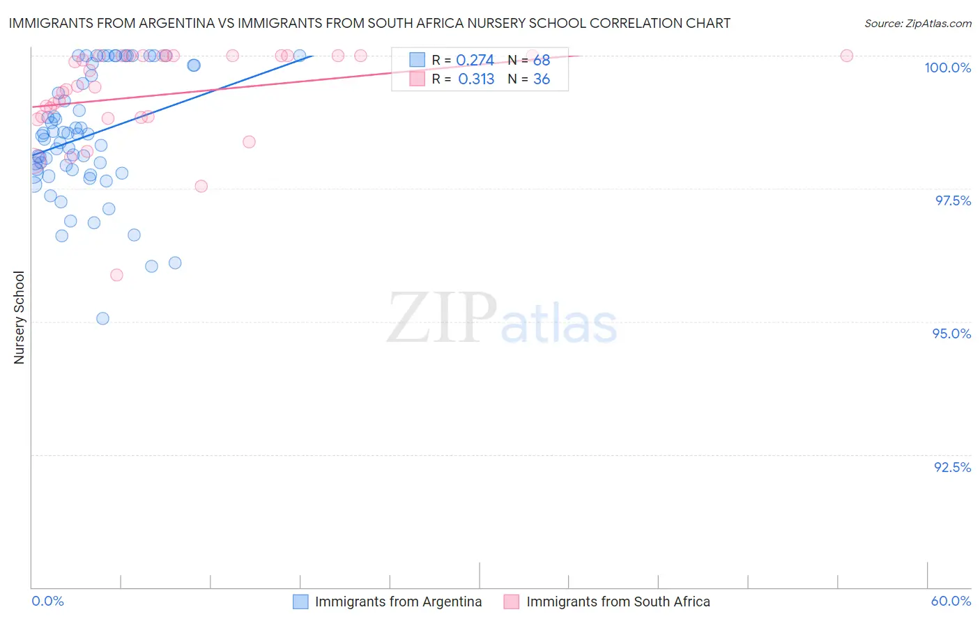 Immigrants from Argentina vs Immigrants from South Africa Nursery School
