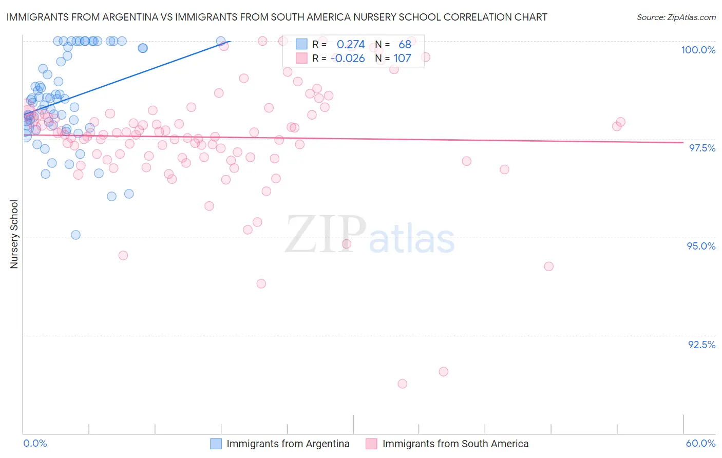 Immigrants from Argentina vs Immigrants from South America Nursery School