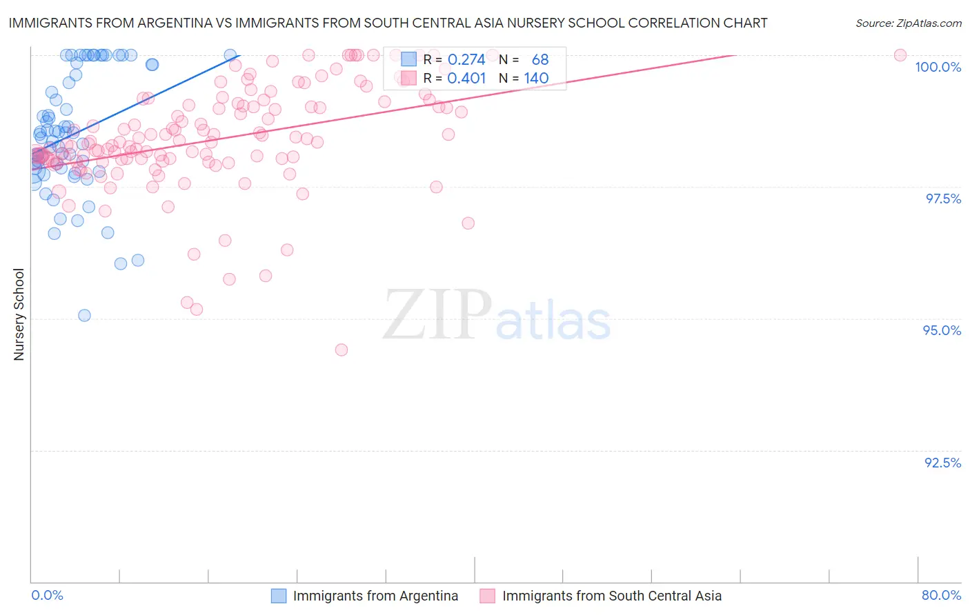 Immigrants from Argentina vs Immigrants from South Central Asia Nursery School