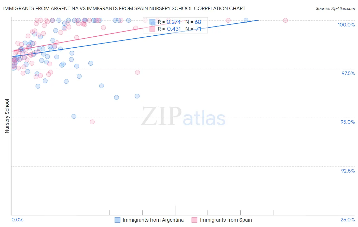 Immigrants from Argentina vs Immigrants from Spain Nursery School