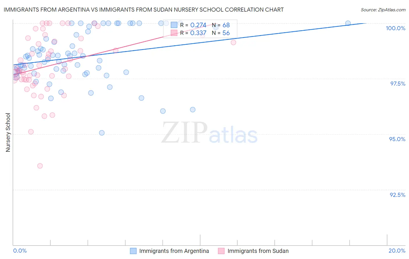 Immigrants from Argentina vs Immigrants from Sudan Nursery School