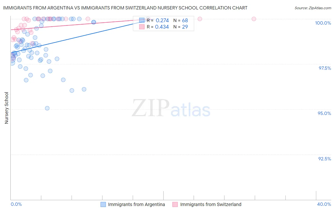 Immigrants from Argentina vs Immigrants from Switzerland Nursery School
