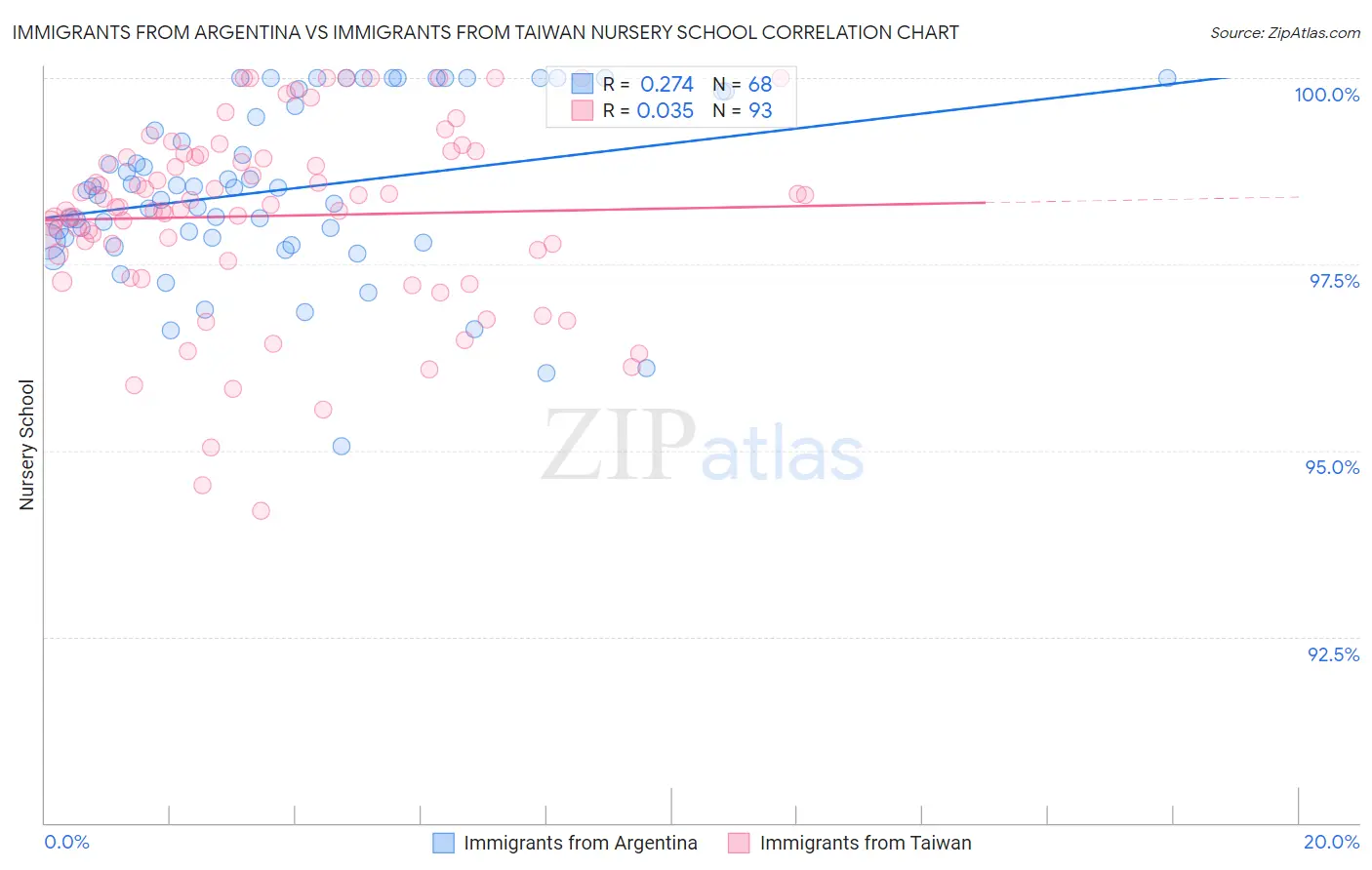 Immigrants from Argentina vs Immigrants from Taiwan Nursery School