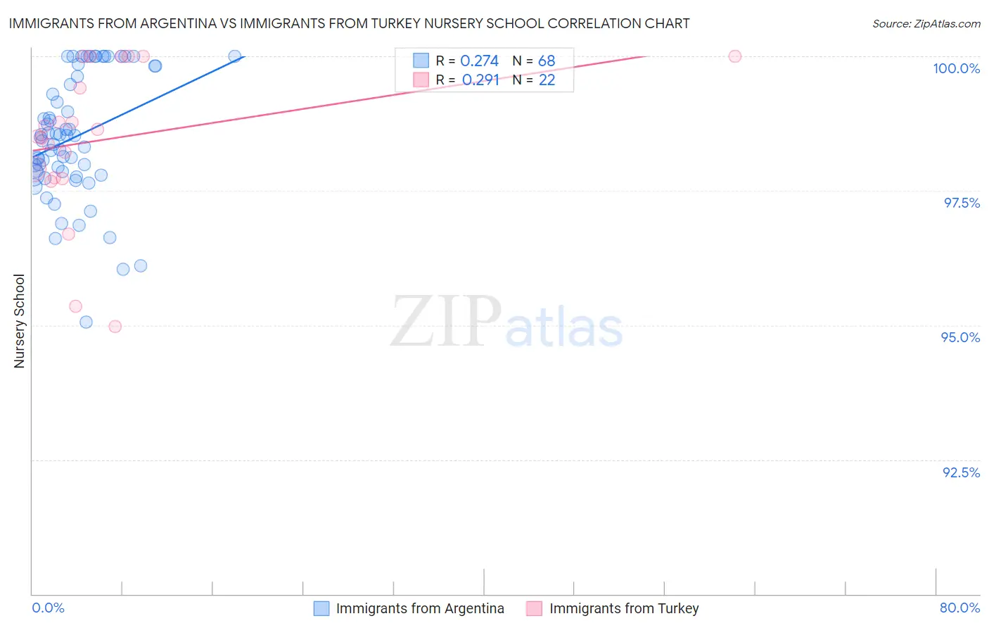 Immigrants from Argentina vs Immigrants from Turkey Nursery School