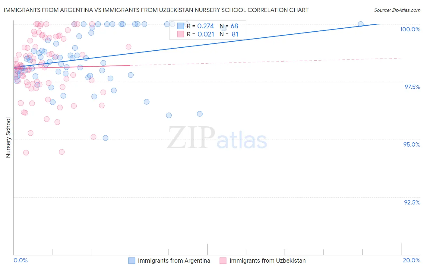 Immigrants from Argentina vs Immigrants from Uzbekistan Nursery School