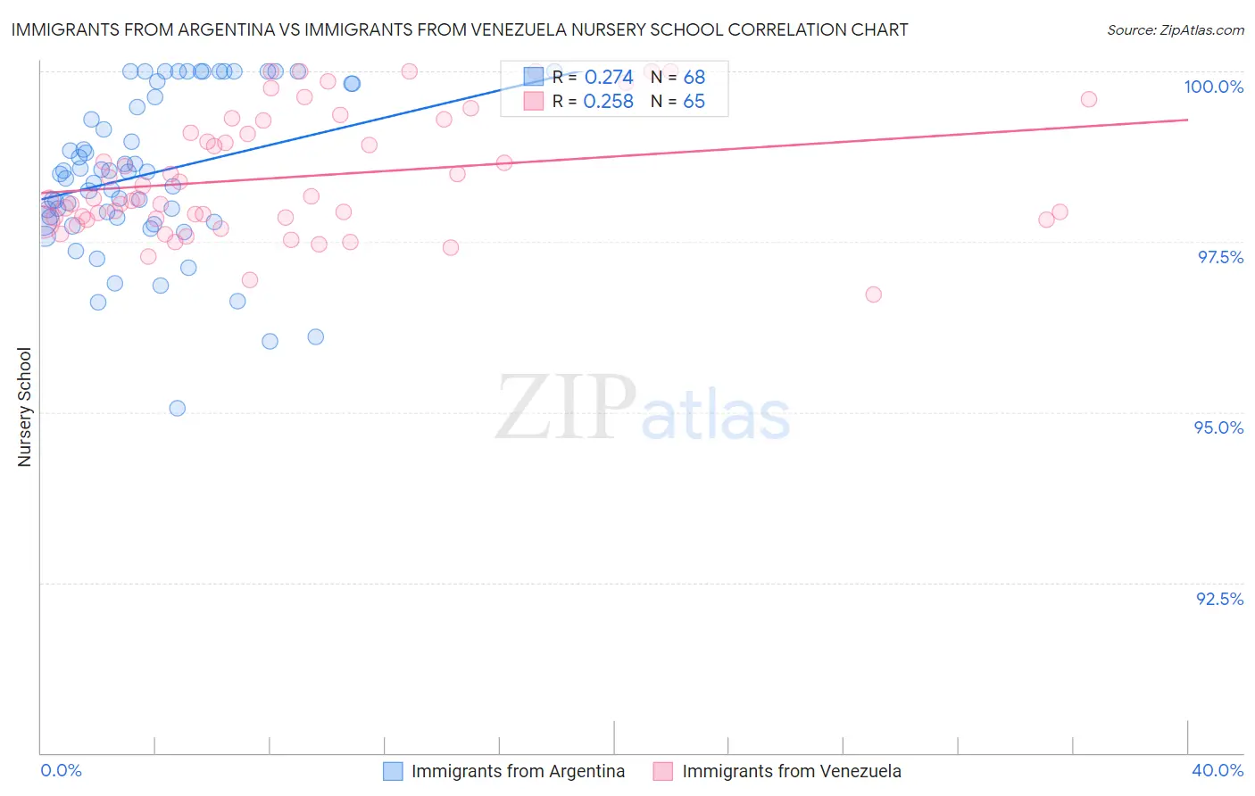 Immigrants from Argentina vs Immigrants from Venezuela Nursery School