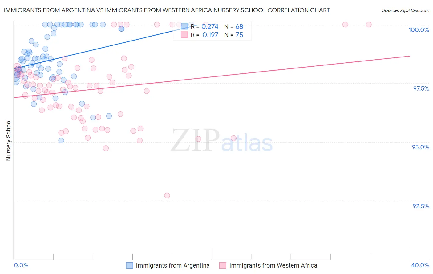 Immigrants from Argentina vs Immigrants from Western Africa Nursery School