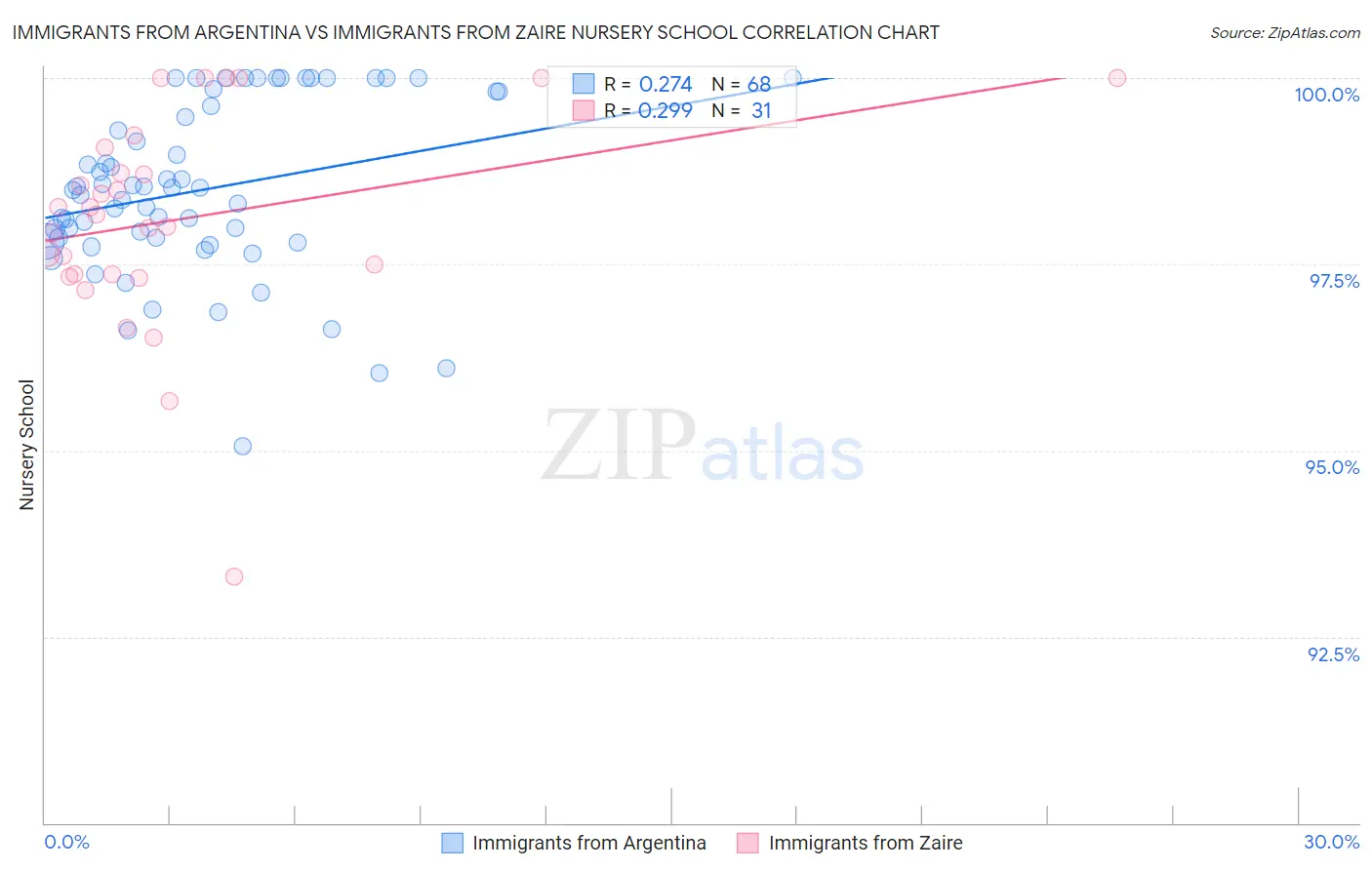 Immigrants from Argentina vs Immigrants from Zaire Nursery School