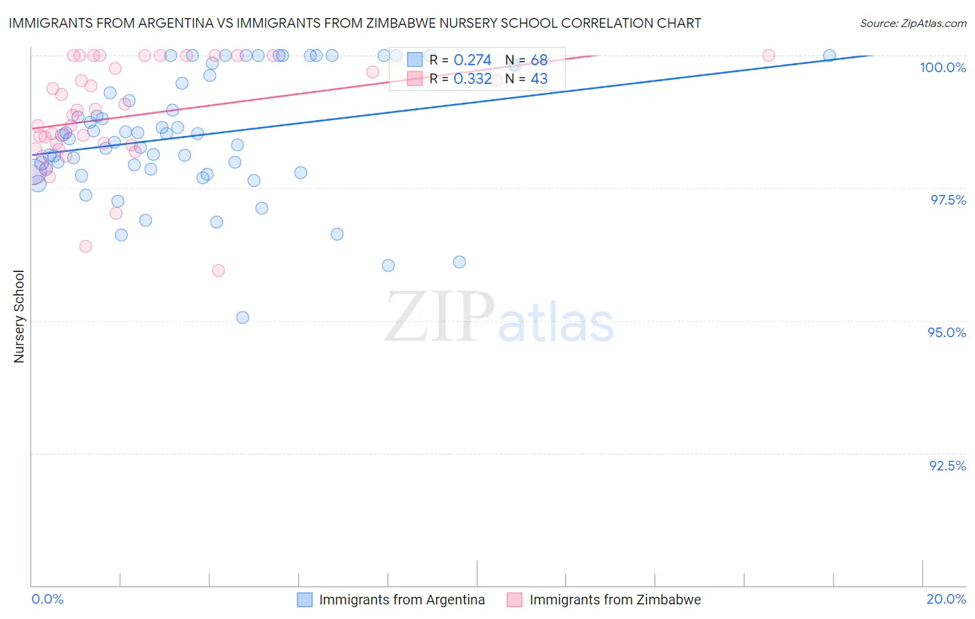 Immigrants from Argentina vs Immigrants from Zimbabwe Nursery School