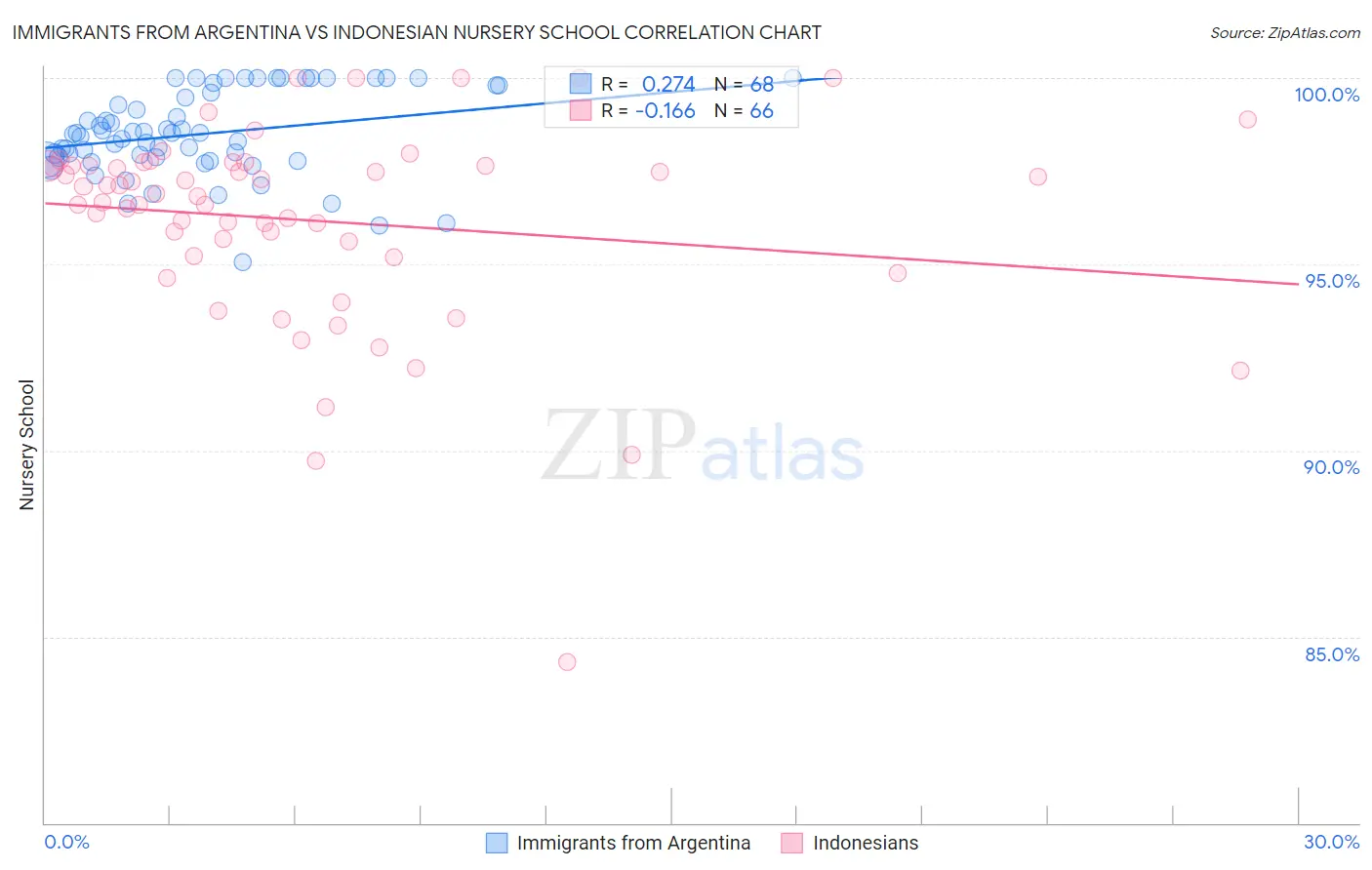 Immigrants from Argentina vs Indonesian Nursery School