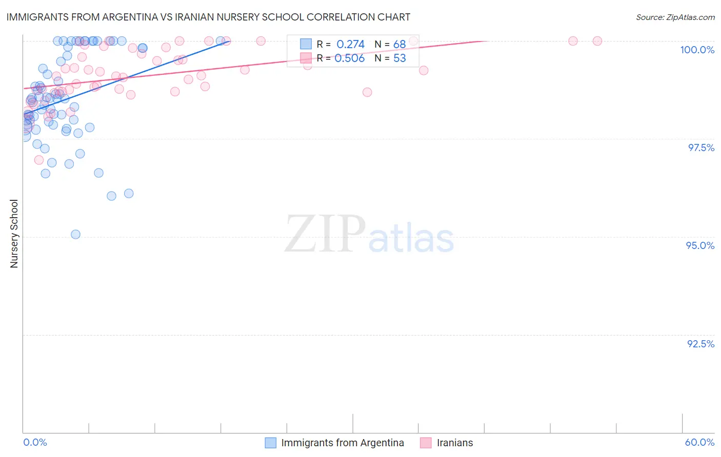 Immigrants from Argentina vs Iranian Nursery School