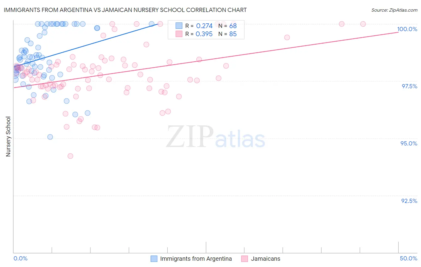 Immigrants from Argentina vs Jamaican Nursery School