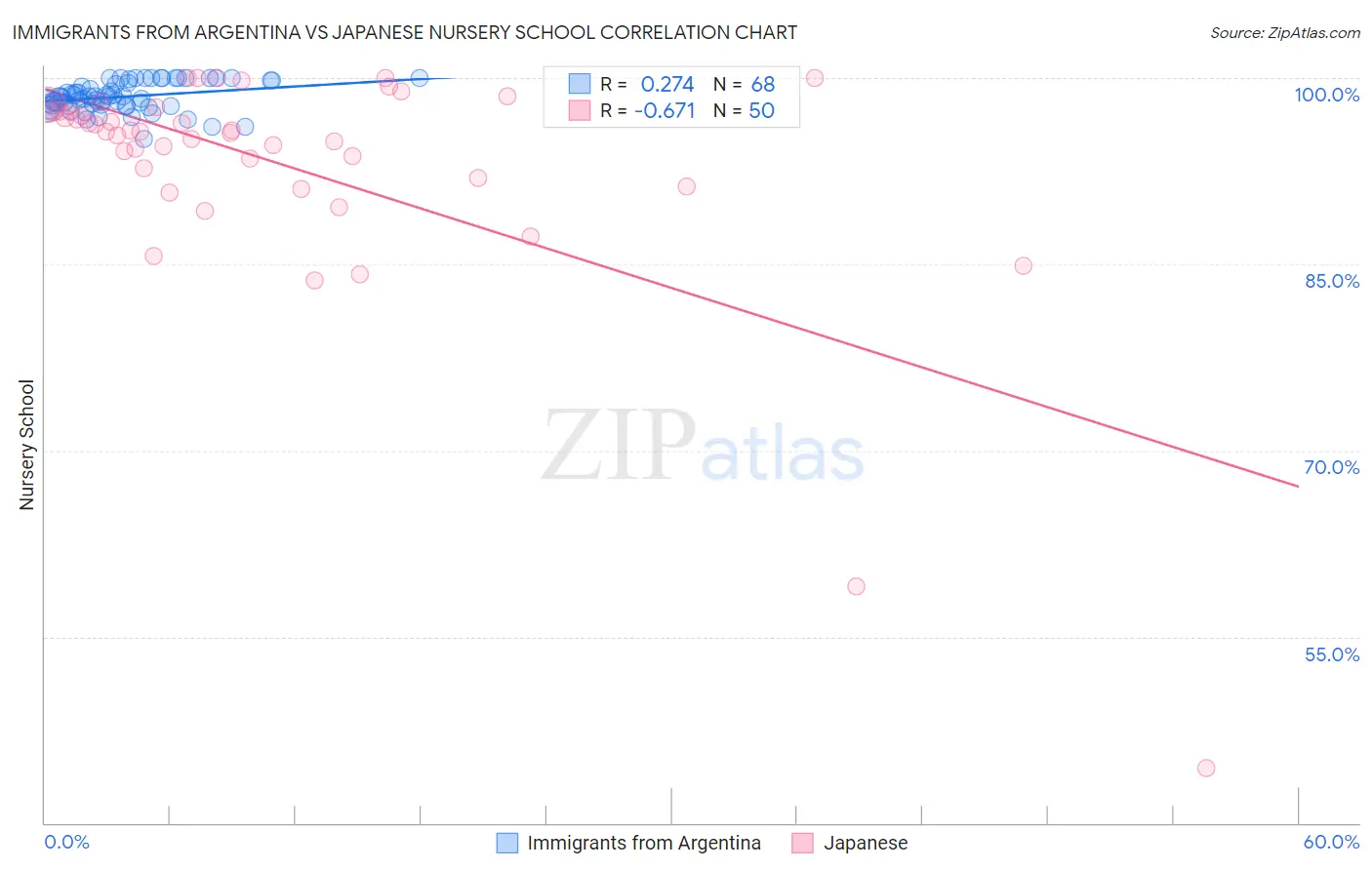 Immigrants from Argentina vs Japanese Nursery School