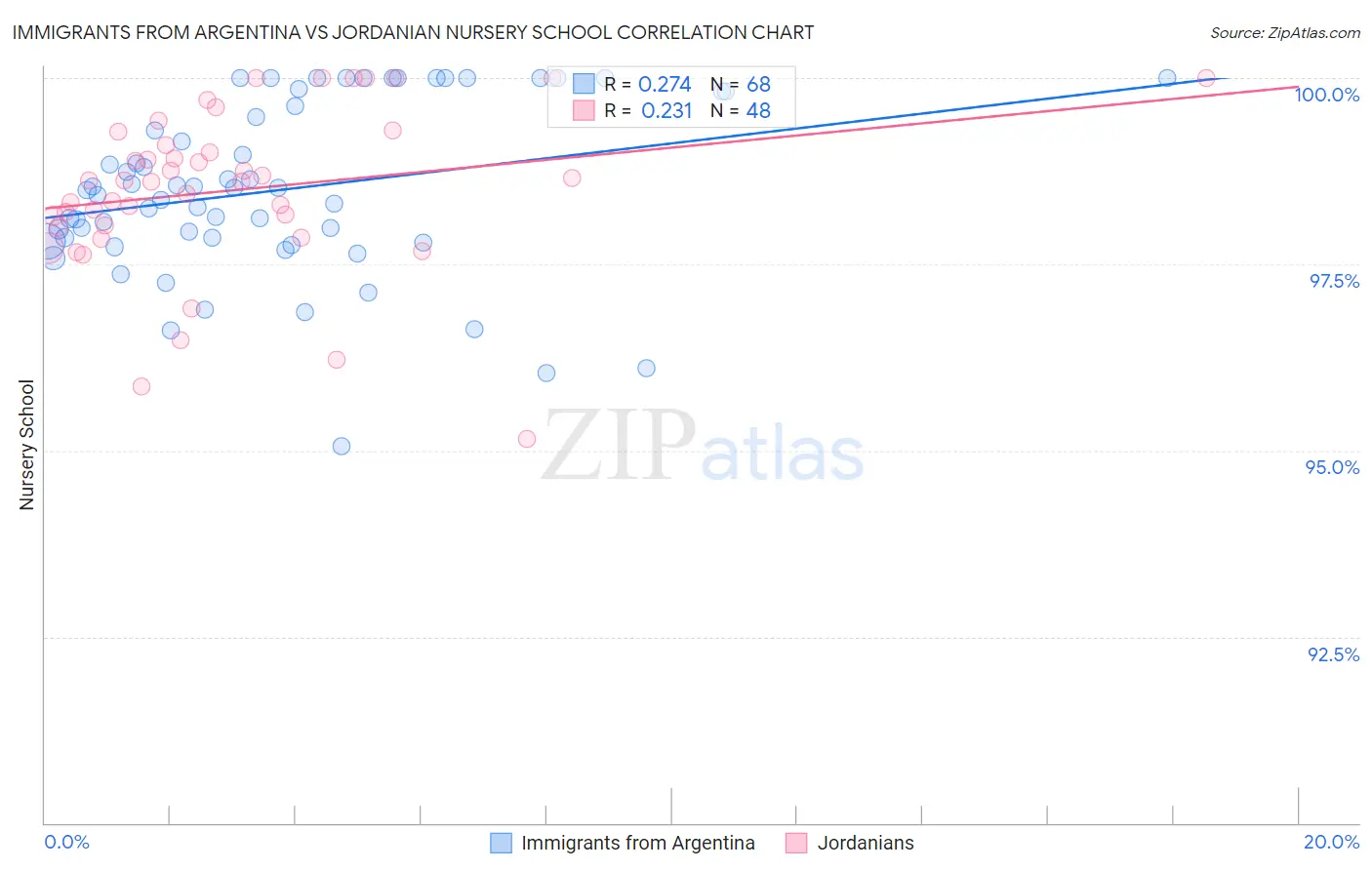 Immigrants from Argentina vs Jordanian Nursery School