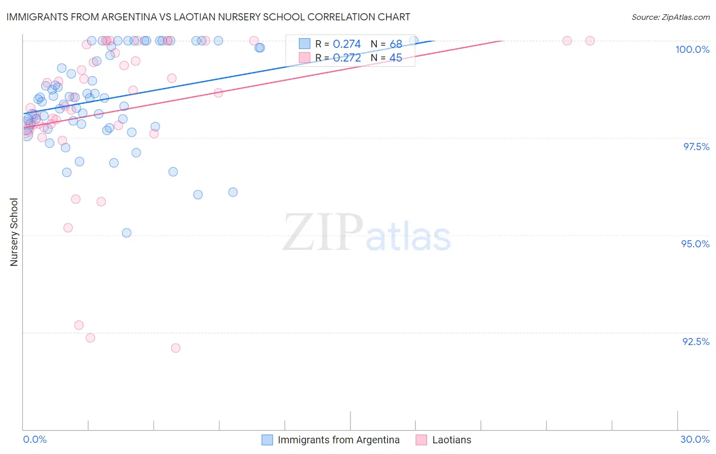 Immigrants from Argentina vs Laotian Nursery School