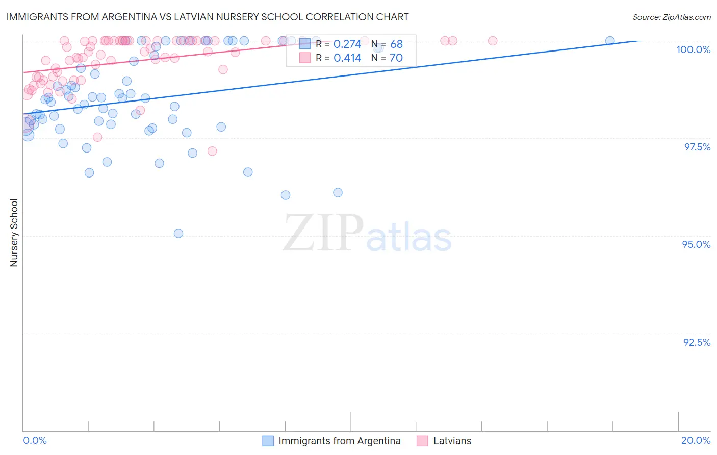 Immigrants from Argentina vs Latvian Nursery School