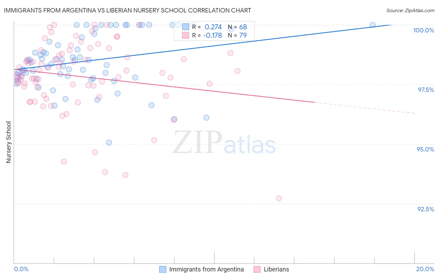 Immigrants from Argentina vs Liberian Nursery School