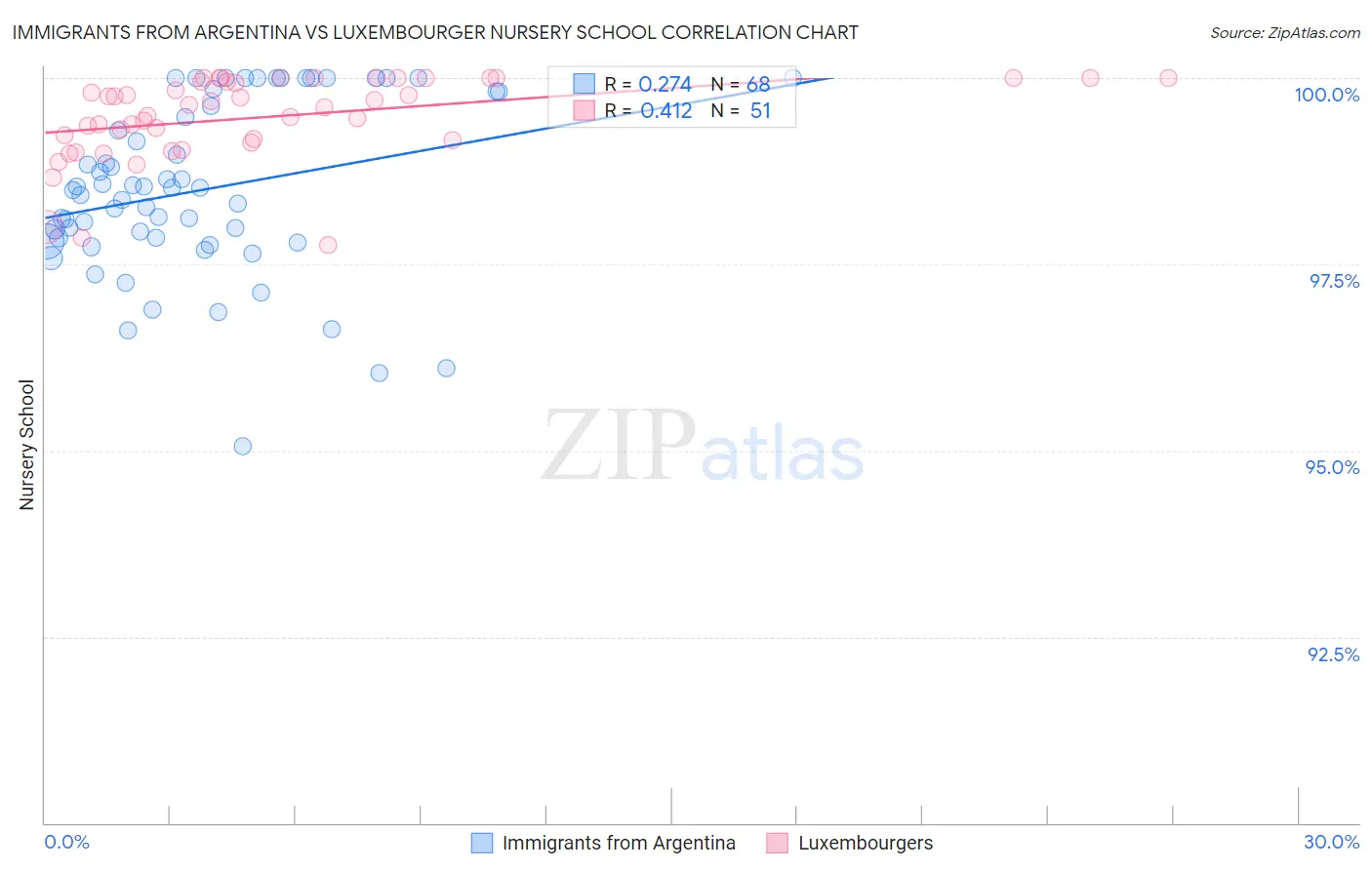 Immigrants from Argentina vs Luxembourger Nursery School