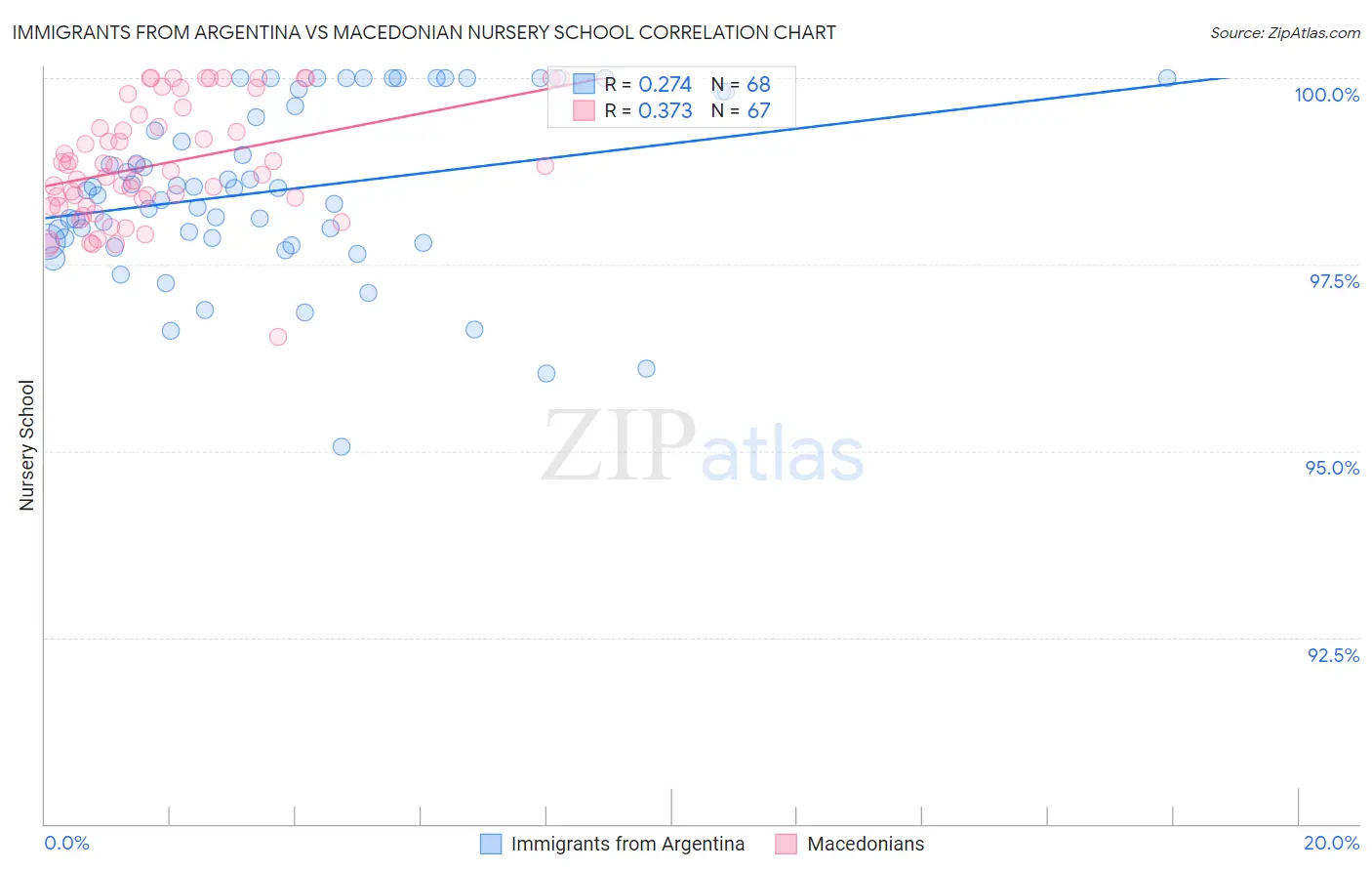 Immigrants from Argentina vs Macedonian Nursery School