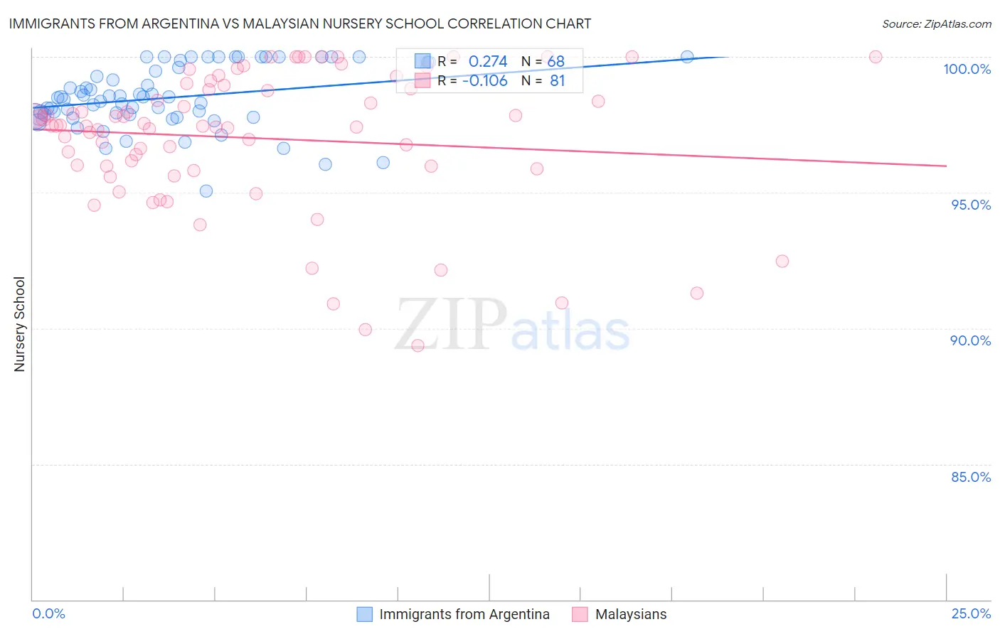 Immigrants from Argentina vs Malaysian Nursery School