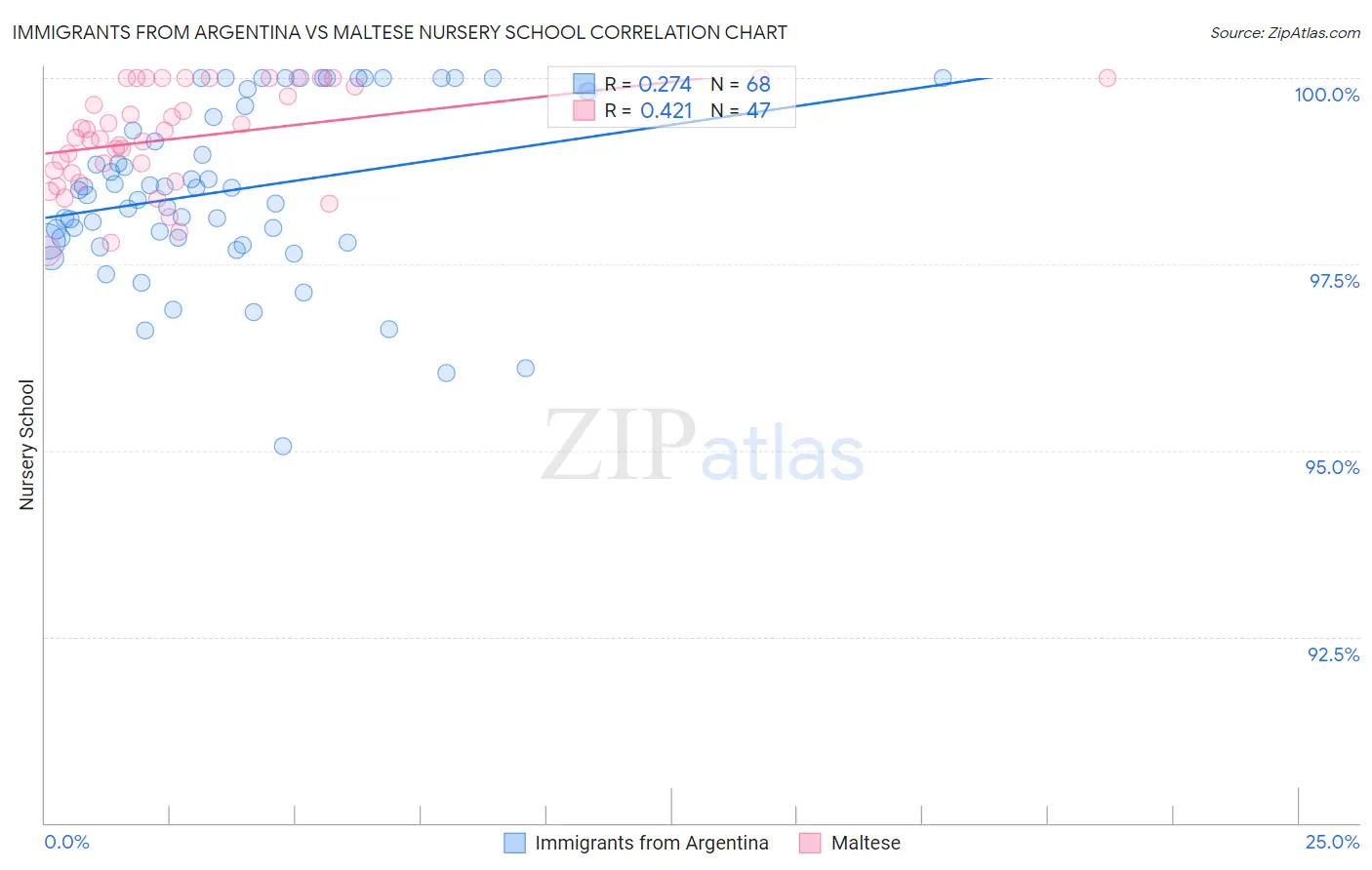 Immigrants from Argentina vs Maltese Nursery School