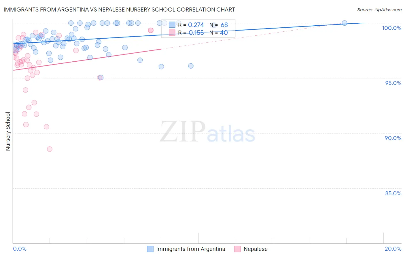 Immigrants from Argentina vs Nepalese Nursery School