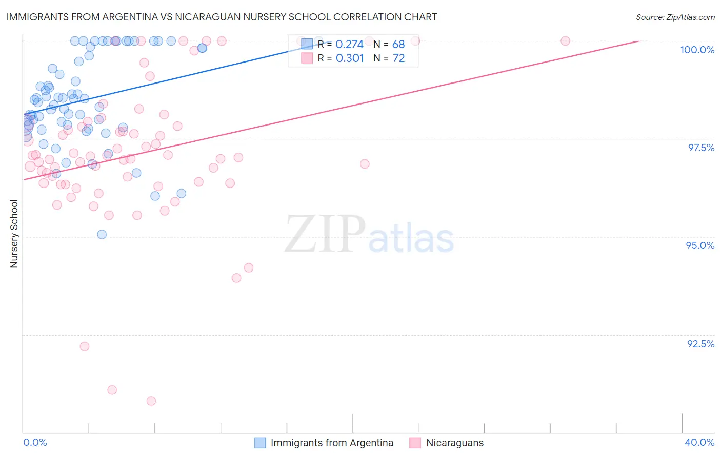 Immigrants from Argentina vs Nicaraguan Nursery School