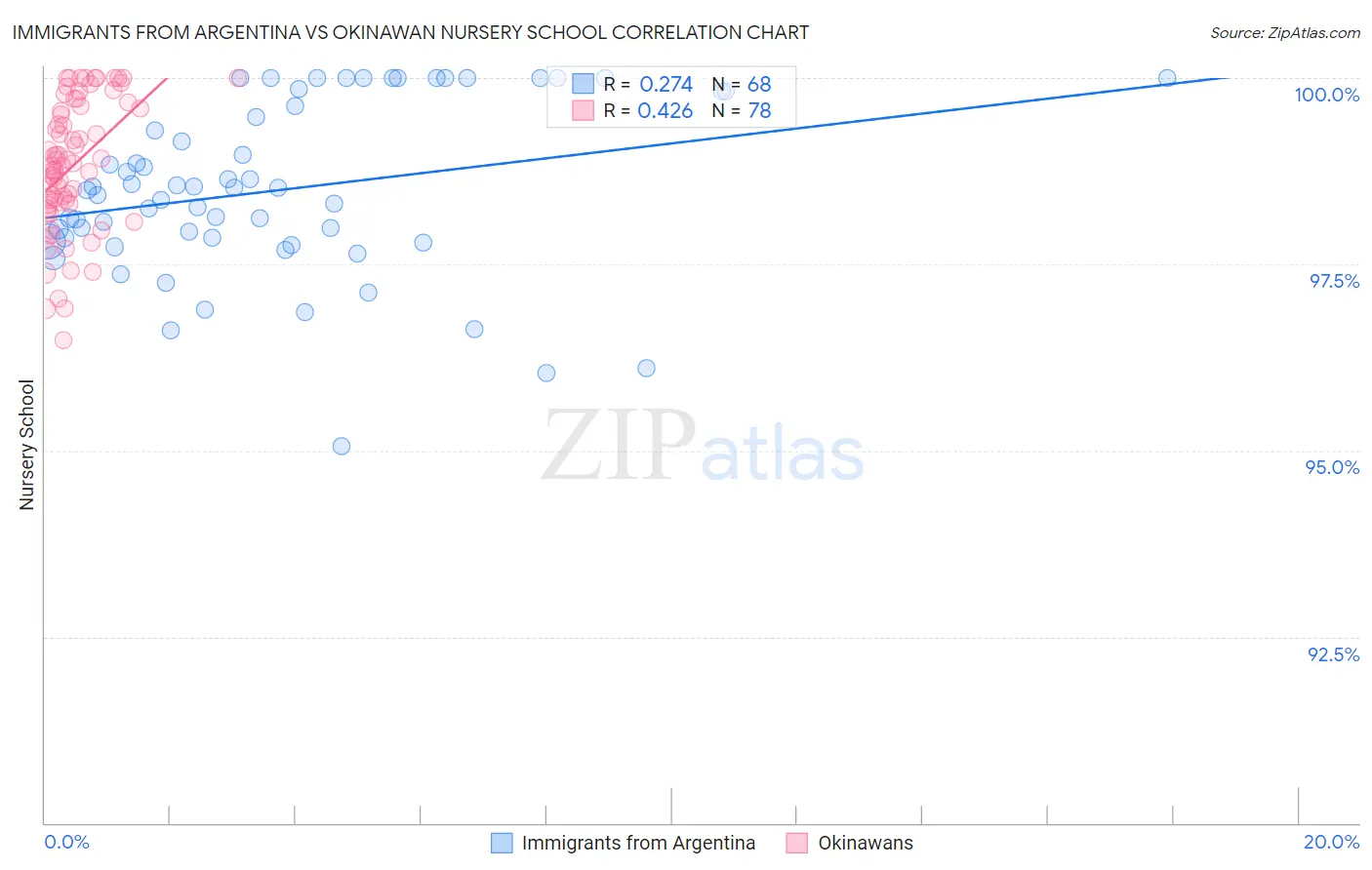 Immigrants from Argentina vs Okinawan Nursery School