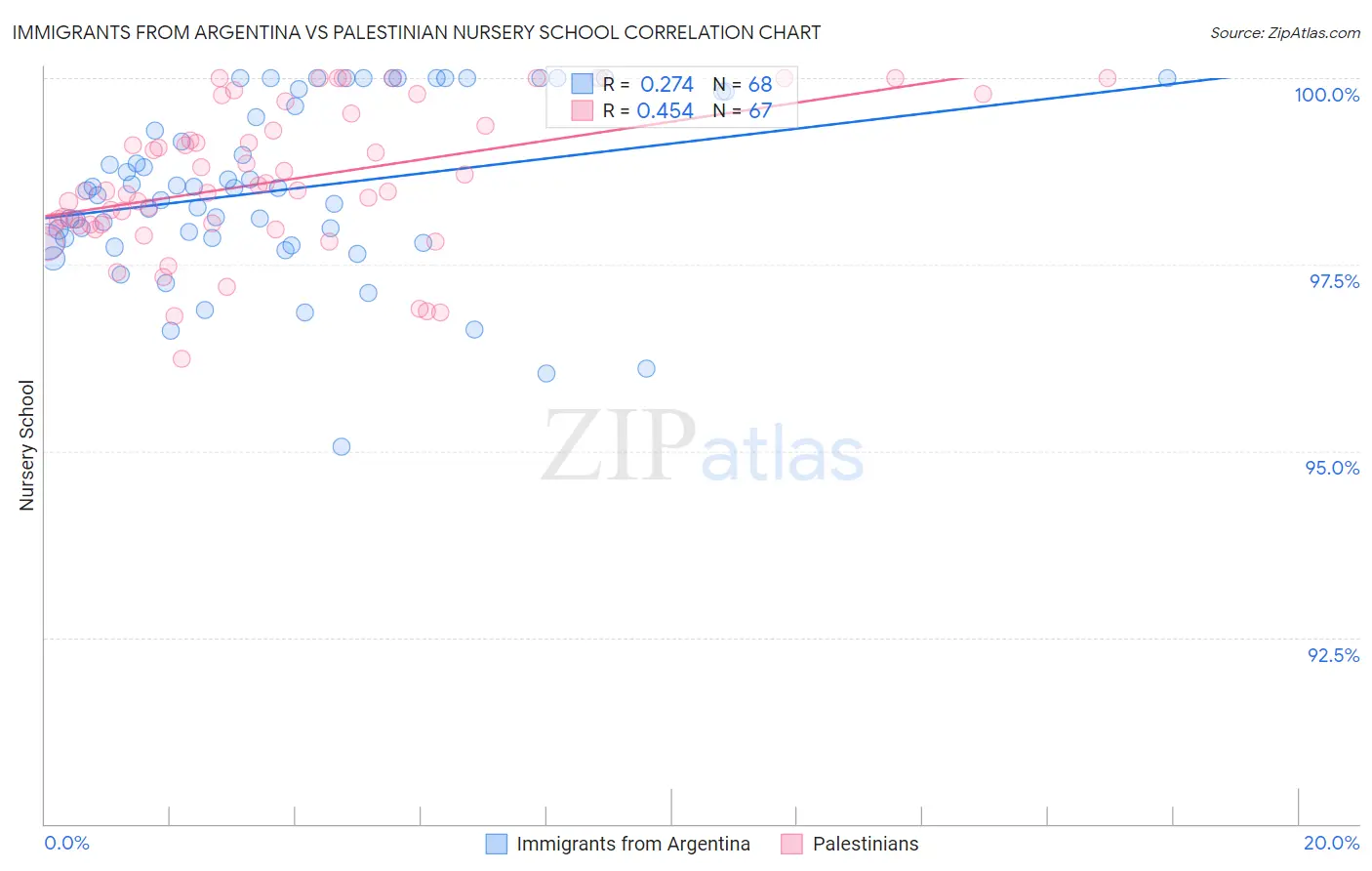 Immigrants from Argentina vs Palestinian Nursery School